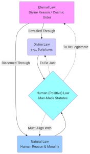 Picture Showing relations between laws 